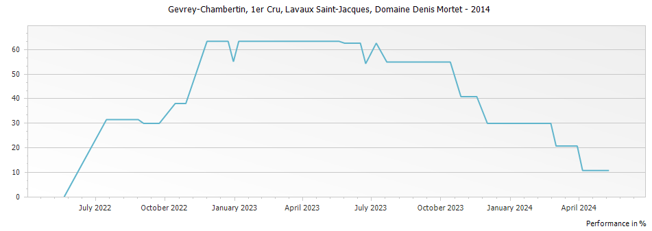 Graph for Domaine Denis Mortet Gevrey Chambertin Lavaux Saint-Jacques Premier Cru – 2014