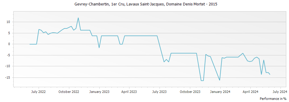 Graph for Domaine Denis Mortet Gevrey Chambertin Lavaux Saint-Jacques Premier Cru – 2015