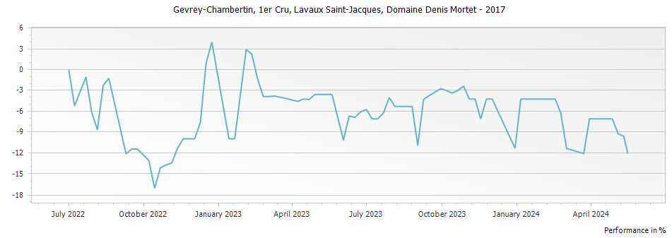 Graph for Domaine Denis Mortet Gevrey Chambertin Lavaux Saint-Jacques Premier Cru – 2017