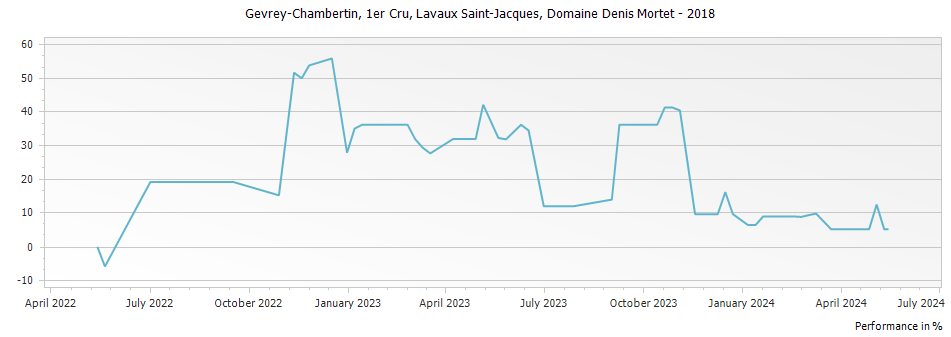 Graph for Domaine Denis Mortet Gevrey Chambertin Lavaux Saint-Jacques Premier Cru – 2018