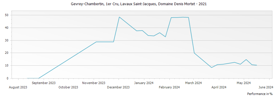 Graph for Domaine Denis Mortet Gevrey Chambertin Lavaux Saint-Jacques Premier Cru – 2021