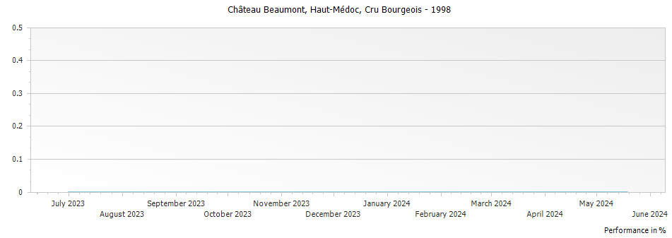 Graph for Chateau Beaumont Haut Medoc Cru Bourgeois – 1998