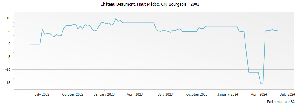 Graph for Chateau Beaumont Haut Medoc Cru Bourgeois – 2001