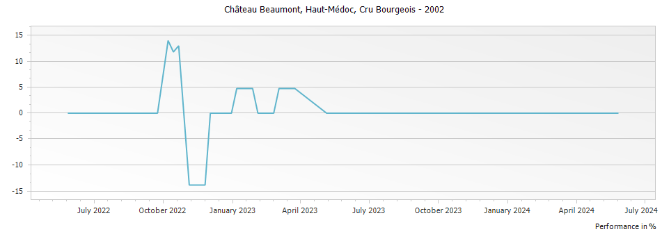 Graph for Chateau Beaumont Haut Medoc Cru Bourgeois – 2002