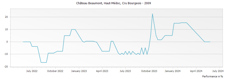 Graph for Chateau Beaumont Haut Medoc Cru Bourgeois – 2009
