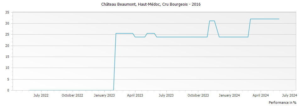 Graph for Chateau Beaumont Haut Medoc Cru Bourgeois – 2016