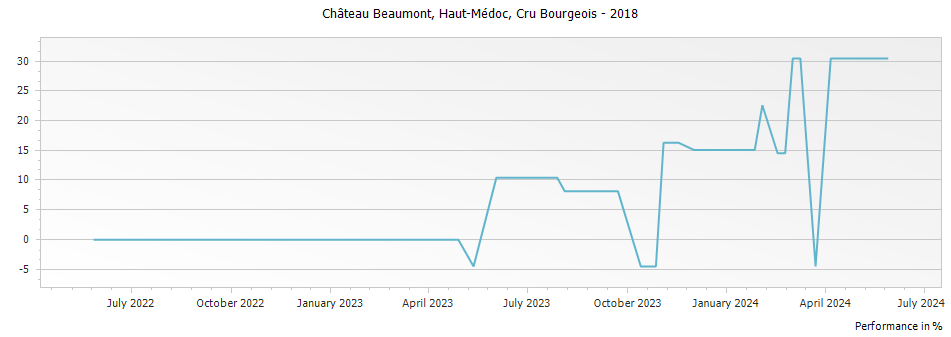 Graph for Chateau Beaumont Haut Medoc Cru Bourgeois – 2018