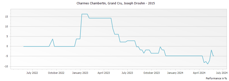 Graph for Joseph Drouhin Charmes Chambertin Grand Cru – 2015
