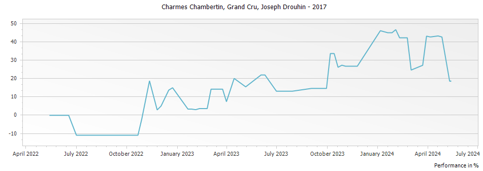 Graph for Joseph Drouhin Charmes Chambertin Grand Cru – 2017