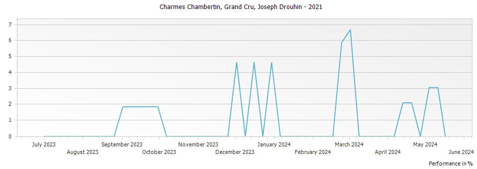 Graph for Joseph Drouhin Charmes Chambertin Grand Cru – 2021
