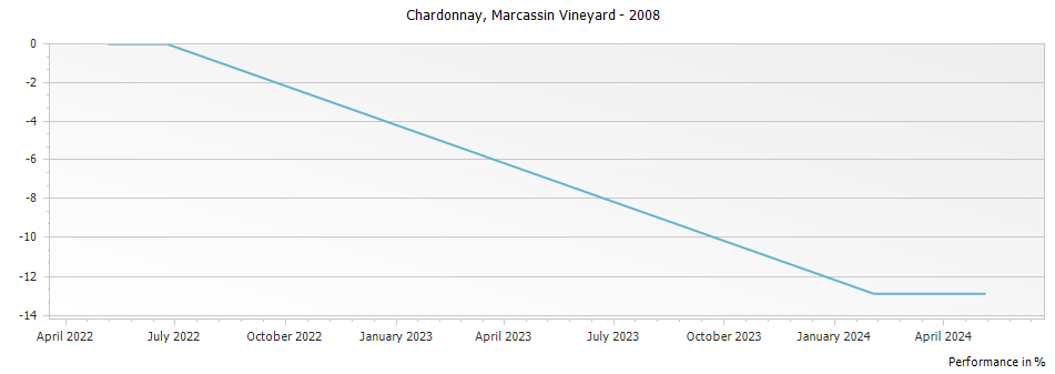 Graph for Marcassin Vineyard Marcassin Chardonnay Sonoma Coast – 2008