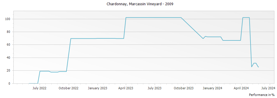 Graph for Marcassin Vineyard Marcassin Chardonnay Sonoma Coast – 2009