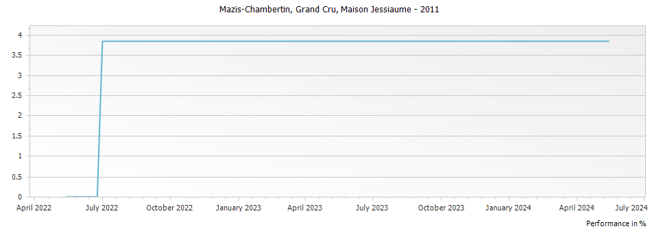 Graph for Maison Jessiaume Mazis-Chambertin Grand Cru – 2011