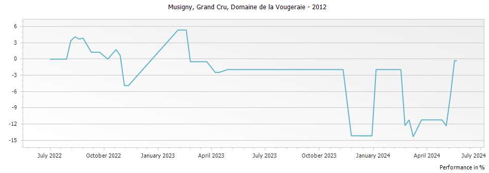 Graph for Domaine de la Vougeraie Musigny Grand Cru – 2012