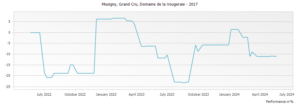 Graph for Domaine de la Vougeraie Musigny Grand Cru – 2017