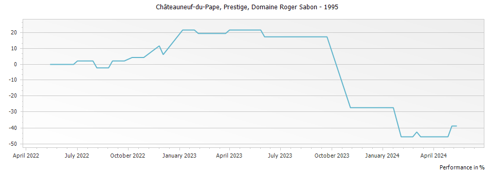 Graph for Domaine Roger Sabon Cuvee Prestige Chateauneuf du Pape – 1995