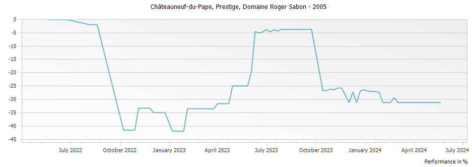 Graph for Domaine Roger Sabon Cuvee Prestige Chateauneuf du Pape – 2005