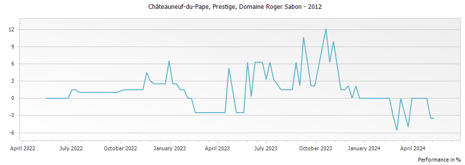 Graph for Domaine Roger Sabon Cuvee Prestige Chateauneuf du Pape – 2012