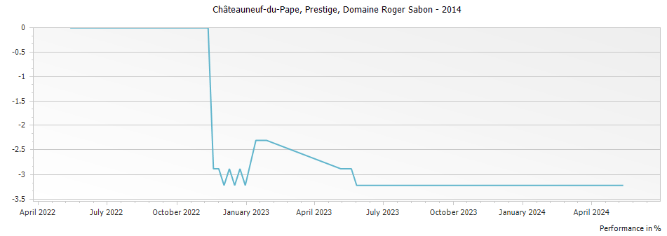 Graph for Domaine Roger Sabon Cuvee Prestige Chateauneuf du Pape – 2014