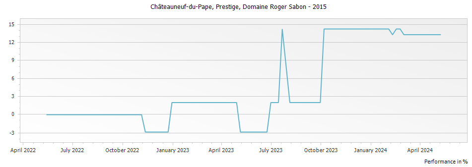 Graph for Domaine Roger Sabon Cuvee Prestige Chateauneuf du Pape – 2015