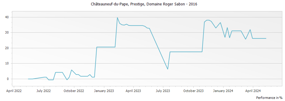 Graph for Domaine Roger Sabon Cuvee Prestige Chateauneuf du Pape – 2016