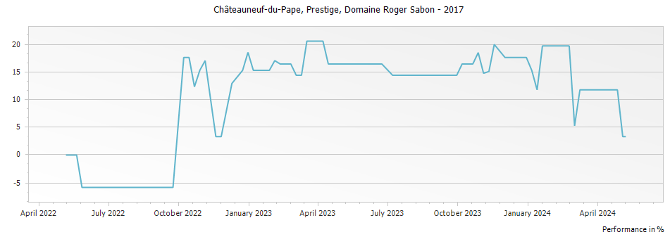 Graph for Domaine Roger Sabon Cuvee Prestige Chateauneuf du Pape – 2017