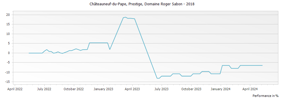 Graph for Domaine Roger Sabon Cuvee Prestige Chateauneuf du Pape – 2018
