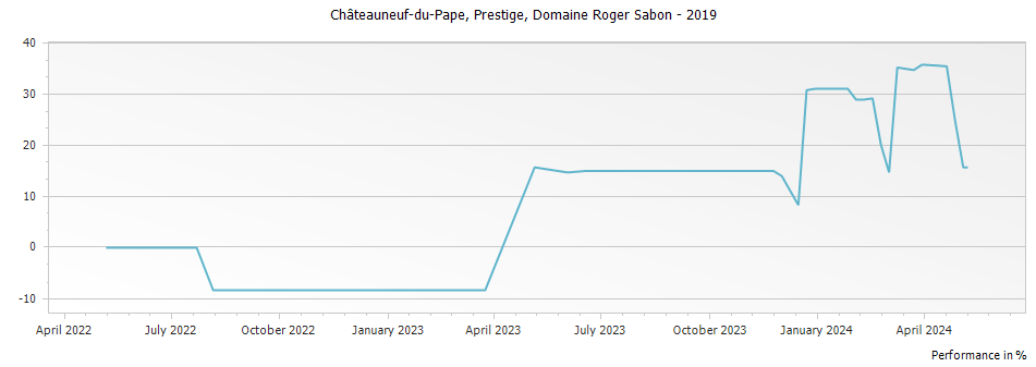 Graph for Domaine Roger Sabon Cuvee Prestige Chateauneuf du Pape – 2019