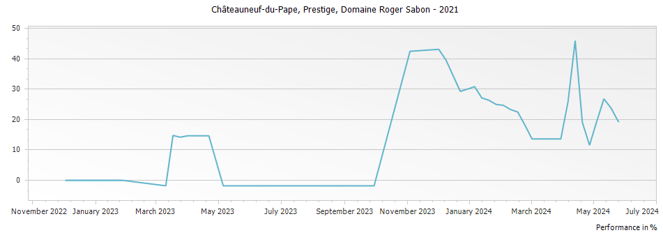 Graph for Domaine Roger Sabon Cuvee Prestige Chateauneuf du Pape – 2021