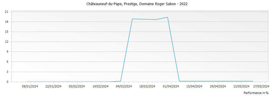 Graph for Domaine Roger Sabon Cuvee Prestige Chateauneuf du Pape – 2022