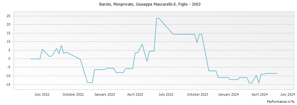 Graph for Mascarello Giuseppe e Figlio Monprivato Barolo DOCG – 2003