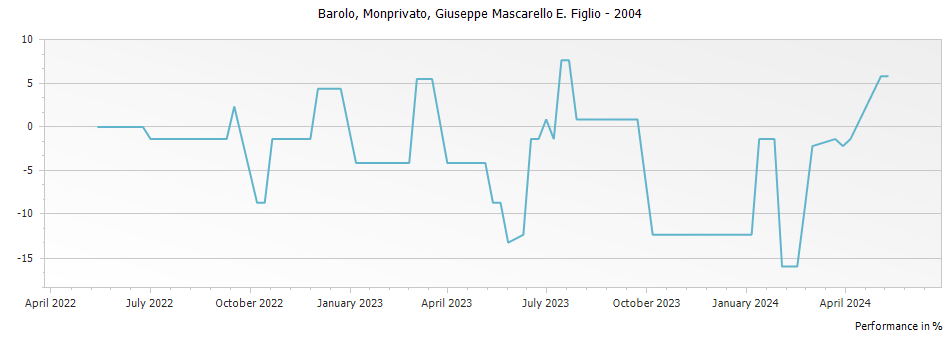 Graph for Mascarello Giuseppe e Figlio Monprivato Barolo DOCG – 2004