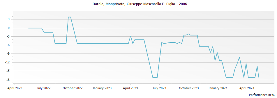 Graph for Mascarello Giuseppe e Figlio Monprivato Barolo DOCG – 2006