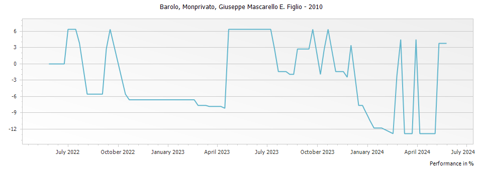Graph for Mascarello Giuseppe e Figlio Monprivato Barolo DOCG – 2010