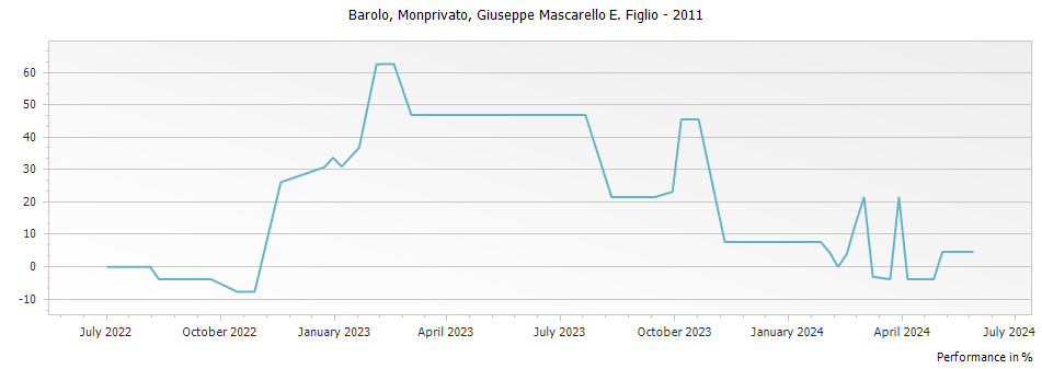 Graph for Mascarello Giuseppe e Figlio Monprivato Barolo DOCG – 2011
