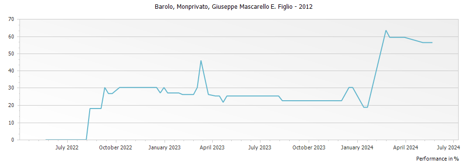 Graph for Mascarello Giuseppe e Figlio Monprivato Barolo DOCG – 2012