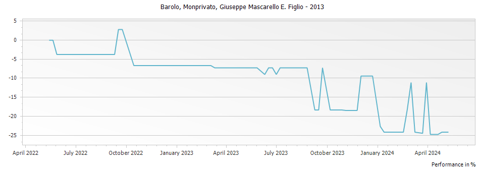 Graph for Mascarello Giuseppe e Figlio Monprivato Barolo DOCG – 2013