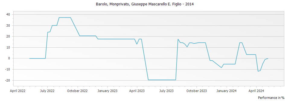 Graph for Mascarello Giuseppe e Figlio Monprivato Barolo DOCG – 2014