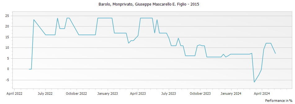 Graph for Mascarello Giuseppe e Figlio Monprivato Barolo DOCG – 2015