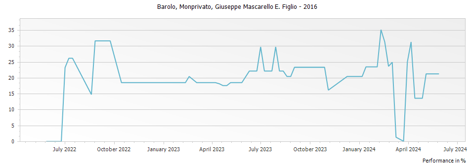 Graph for Mascarello Giuseppe e Figlio Monprivato Barolo DOCG – 2016