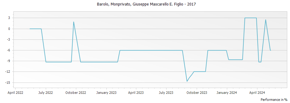 Graph for Mascarello Giuseppe e Figlio Monprivato Barolo DOCG – 2017
