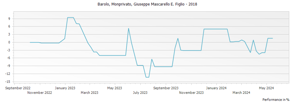 Graph for Mascarello Giuseppe e Figlio Monprivato Barolo DOCG – 2018