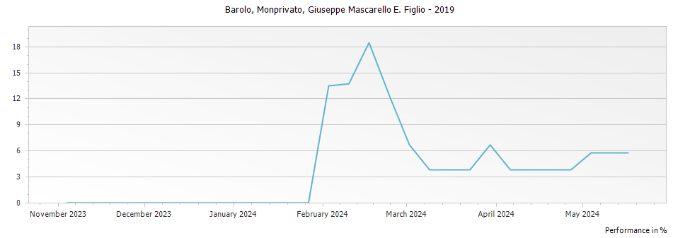 Graph for Mascarello Giuseppe e Figlio Monprivato Barolo DOCG – 2019