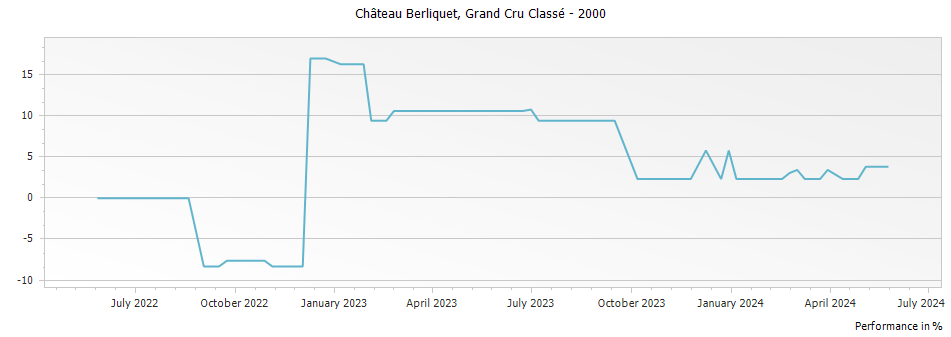 Graph for Chateau Berliquet Saint-Emilion – 2000