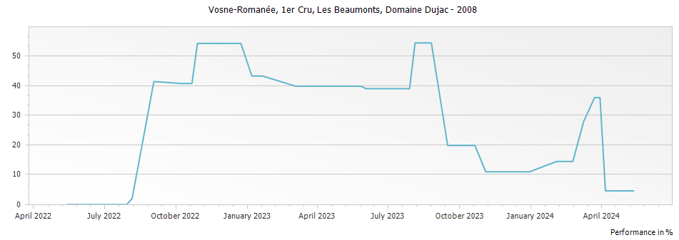 Graph for Domaine Dujac Vosne-Romanee Les Beaux Monts/Beaumonts Premier Cru – 2008