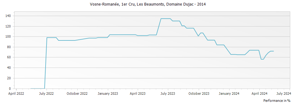 Graph for Domaine Dujac Vosne-Romanee Les Beaux Monts/Beaumonts Premier Cru – 2014