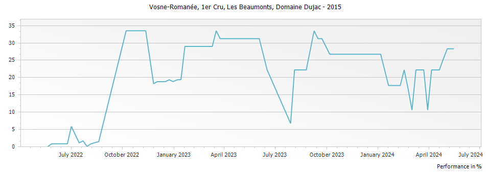 Graph for Domaine Dujac Vosne-Romanee Les Beaux Monts/Beaumonts Premier Cru – 2015
