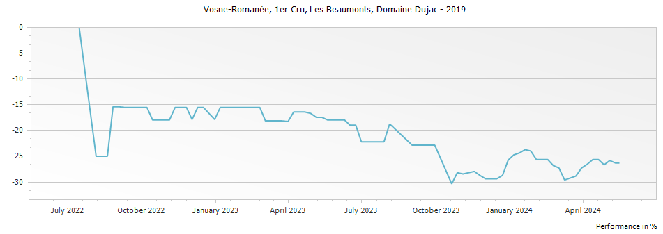 Graph for Domaine Dujac Vosne-Romanee Les Beaux Monts/Beaumonts Premier Cru – 2019