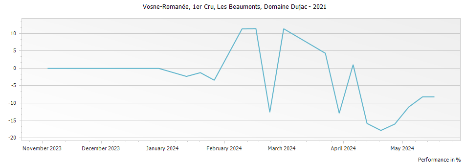Graph for Domaine Dujac Vosne-Romanee Les Beaux Monts/Beaumonts Premier Cru – 2021