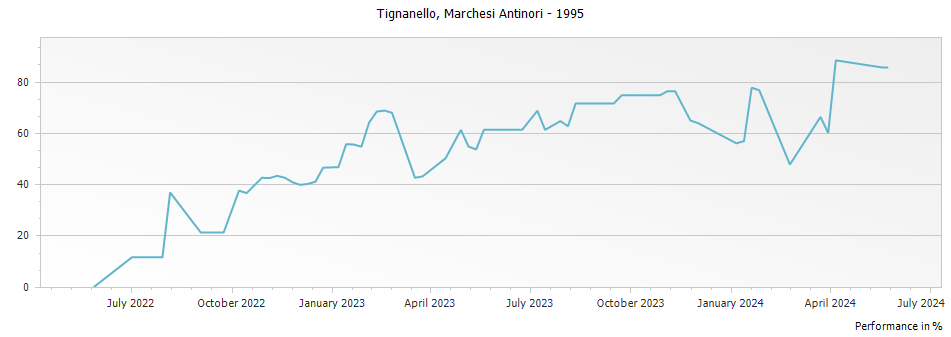 Graph for Tignanello Toscana IGT – 1995